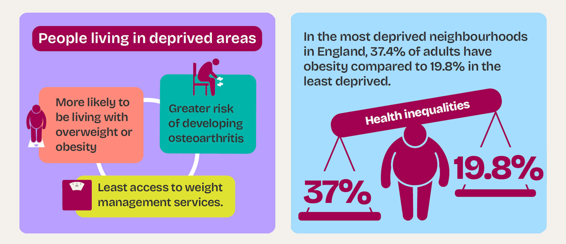 In the most deprived neighbourhoods in England, 37.4% of adults have obesity compared to 19.8% in the least deprived.