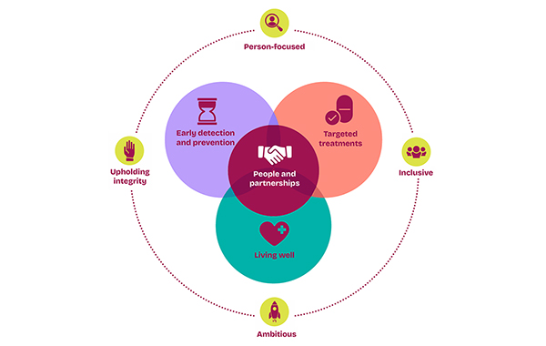 Arthritis UK research priorities