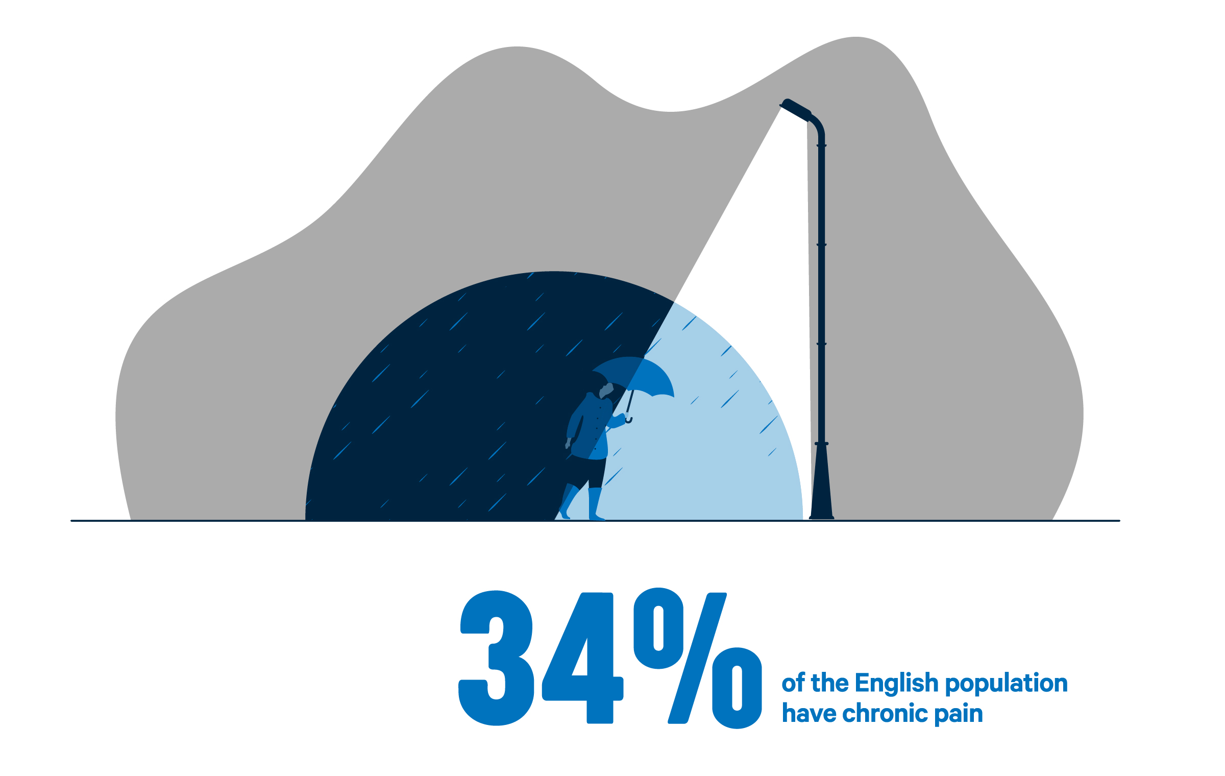 34% of the UK population have chronic pain