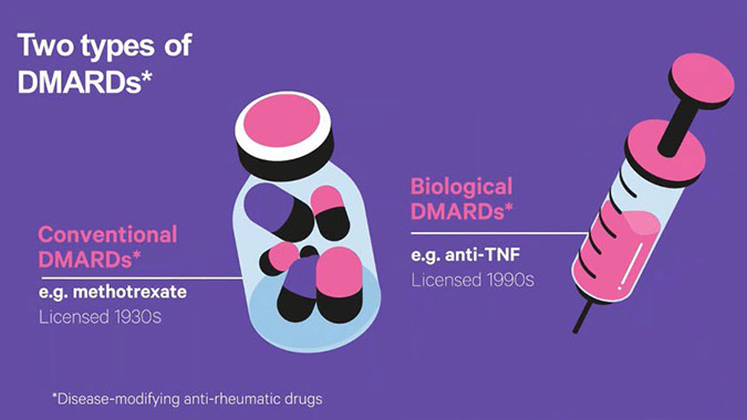 A graphic explaining Disease Modifying Anti Rheumatic Drugs (DMARDs)