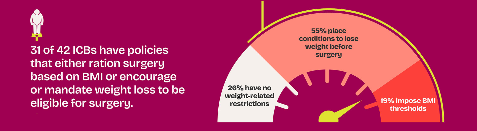 31 of 42 ICBs have policies that either ration surgery based on BMI or encourage or mandate weight loss to be eligible for surgery.