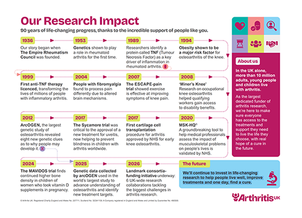 Arthritis UK research impact timeline: 90 years of progress