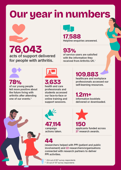 Arthritis Uk Impact Report Image