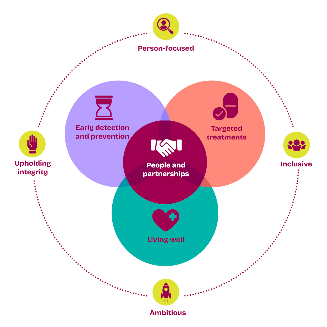 Arthritis UK Research Strategy Infographic