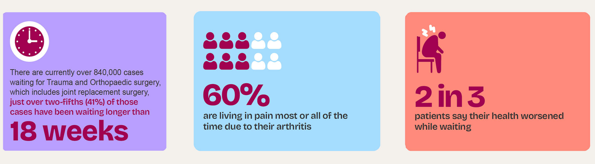 There are currently over 840,000 cases waiting for Trauma and Orthopaedic surgery: 41% of those cases have been waiting longer than 18 weeks; 60% are living in pain most or all of the time due to their arthritis; 2 in 3 patients say their health worsened while waiting.