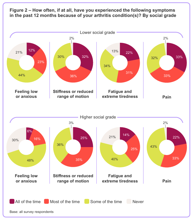 Sir Michael Marmot Infographic Arthritis UK