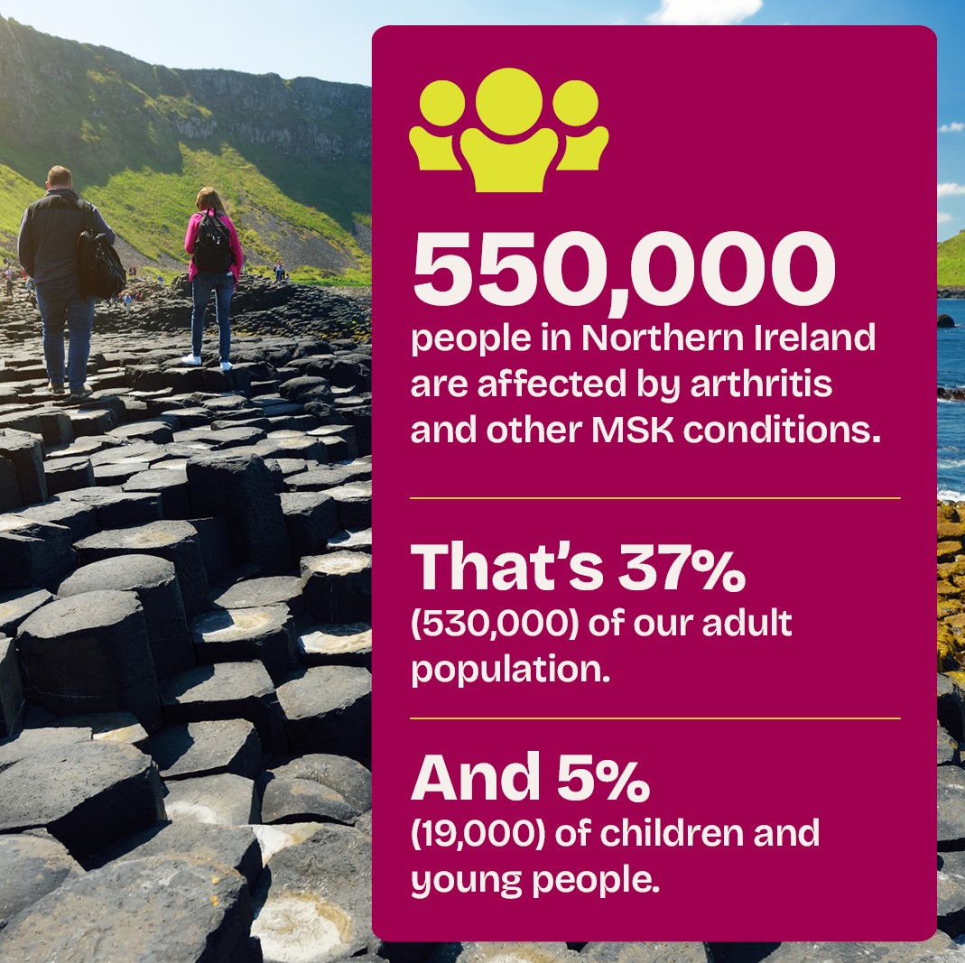 550,00 people are affected by arthritis and other MSK conditions in Northern Ireland, that's 37% of our adult population and 5% of children and young people